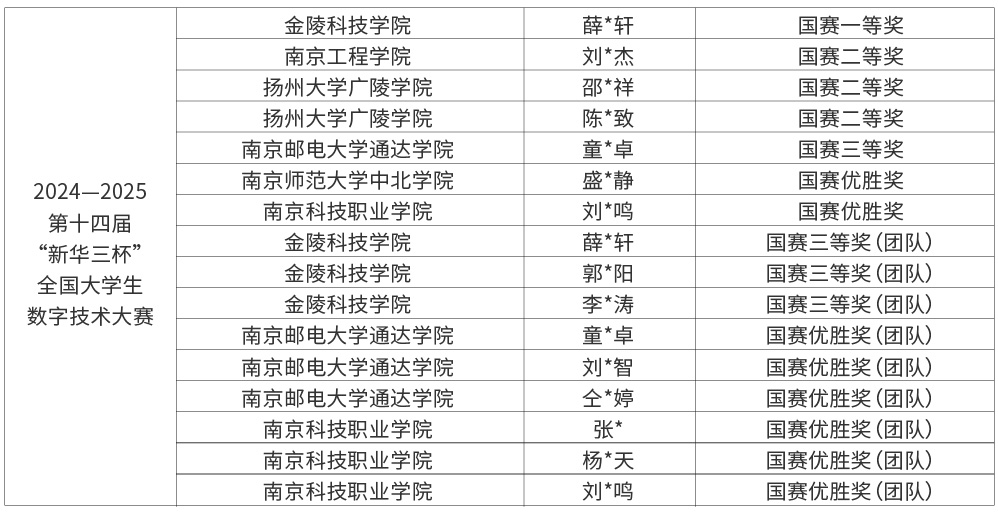 14屆新華三杯大賽獲獎_畫板 1.jpg 14屆新華三杯大賽獲獎_畫板 1.jpg